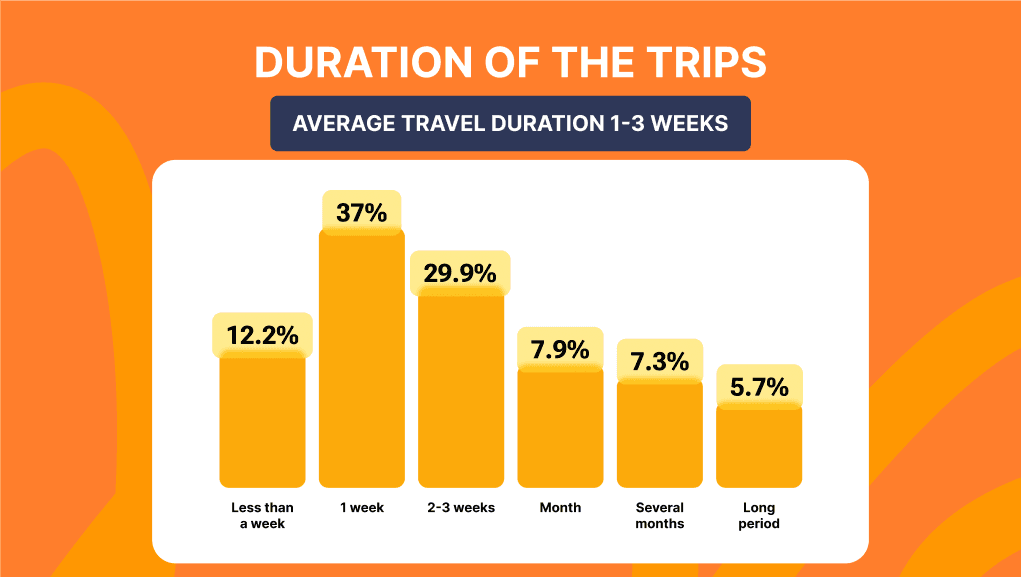 Duration of the trips