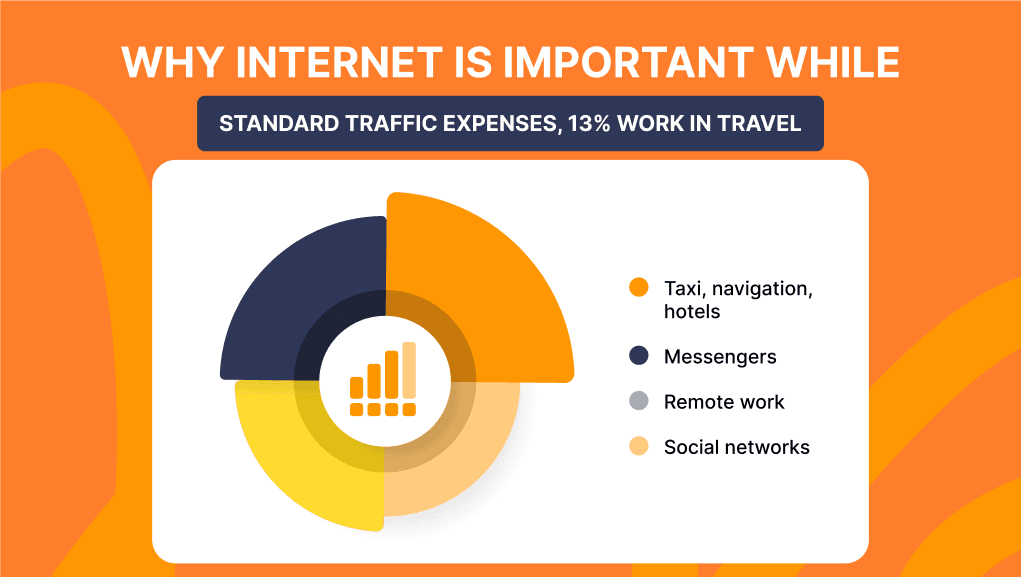 Internet for travelers 