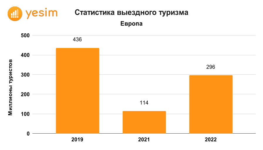 Выездной туризм: статистика 2019-2022