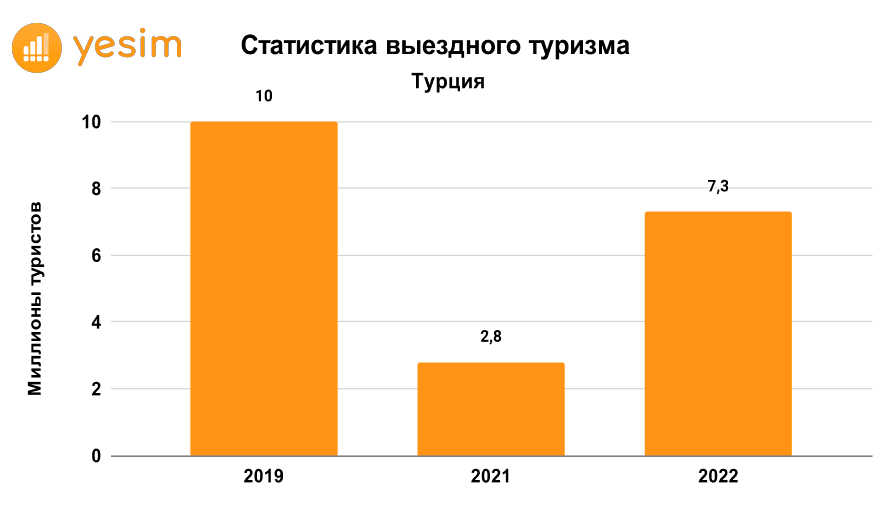 Выездной туризм: статистика 2019-2022